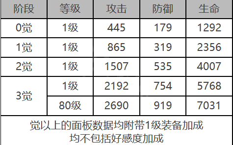 《白夜极光》拉比角色面板数据一览