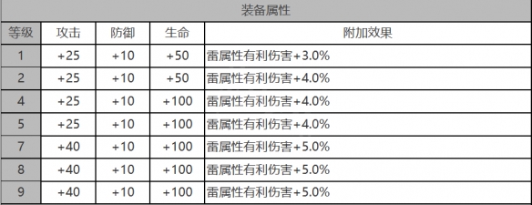 《白夜极光》拉比角色面板数据一览