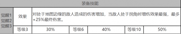 《白夜极光》安西亚角色面板数据一览