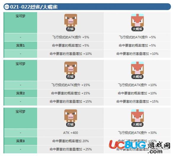 《宝可梦探险寻宝手游》烈雀宾果数据介绍