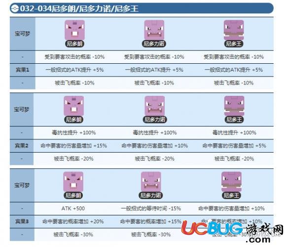 《宝可梦探险寻宝手游》尼多朗宾果数据介绍