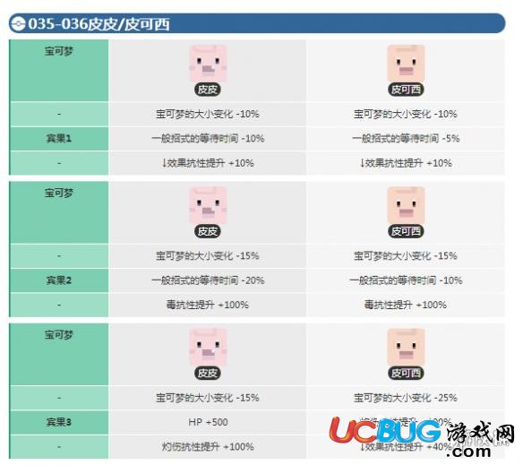 《宝可梦探险寻宝手游》皮皮宾果数据介绍