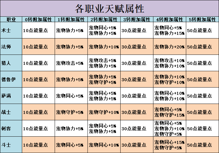 不休的乌拉拉职业天赋属性大全-各职业天赋一览