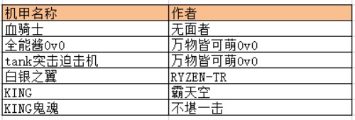 《罗博造造》通行证上线 玩家机甲加入游戏