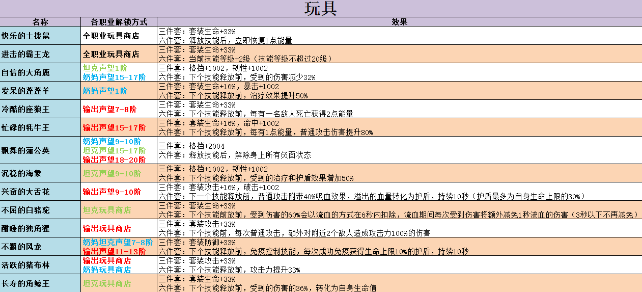 不休的乌拉拉玩具图鉴汇总-玩具效果及解锁方法大全