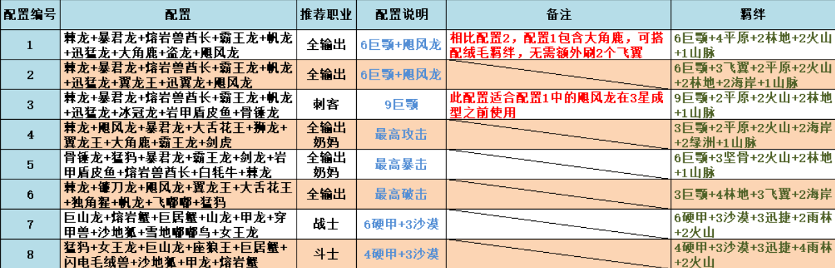 不休的乌拉拉9卡3星配置攻略-9卡3星阵容属性一览