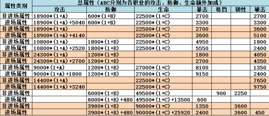 不休的乌拉拉9卡3星配置攻略-9卡3星阵容属性一览