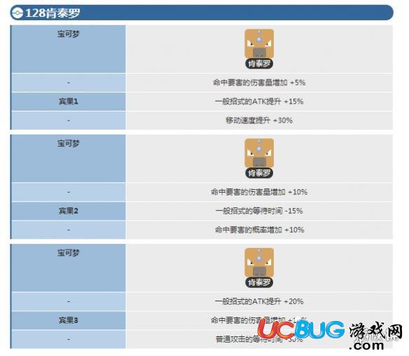 《宝可梦探险寻宝手游》肯泰罗宾果数据介绍