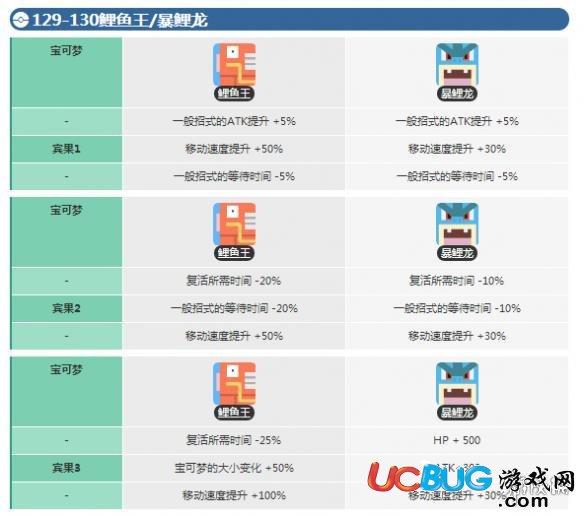 《宝可梦探险寻宝手游》鲤鱼王宾果数据介绍