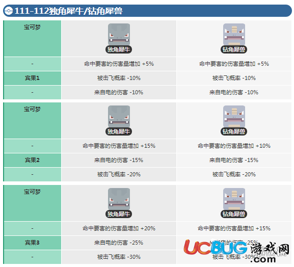 《宝可梦探险寻宝手游》独角犀牛宾果数据介绍