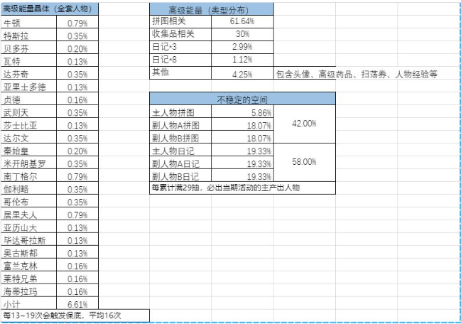 夕阳热气球抽卡概率一览-夕阳热气球抽卡的概率高吗