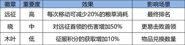 《火影忍者：忍者新世代》忍界远征新赛季攻略&路线推荐