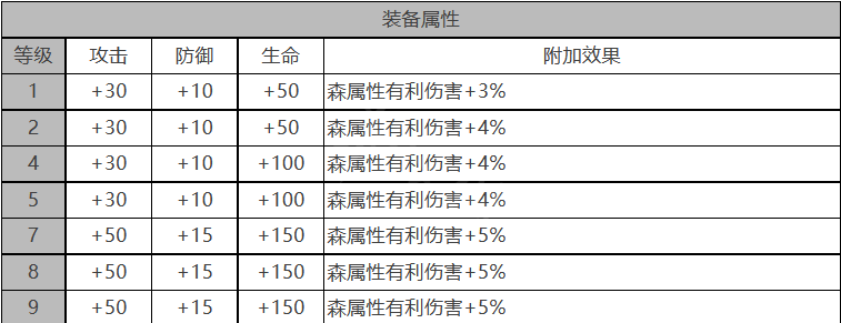 《白夜极光》海蒂属性技能详细介绍