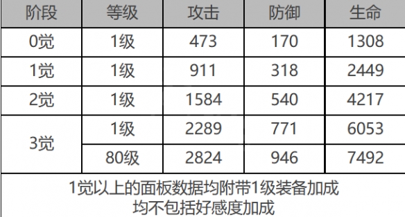 《白夜极光》蜂&银城角色面板数据一览