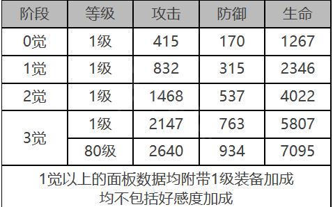 《白夜极光》莉莉安角色面板数据一览