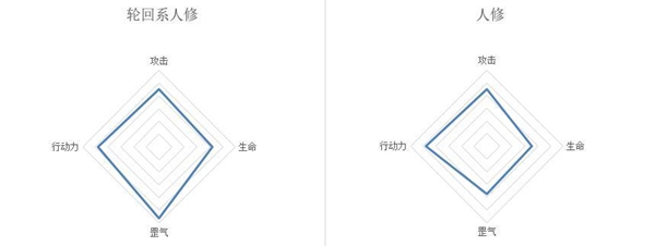 莽荒英雄录痴心老祖技能详解-痴心老祖定位介绍