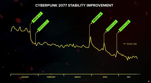 《赛博朋克2077》后续更新路线图披露 次世代版下半年推出