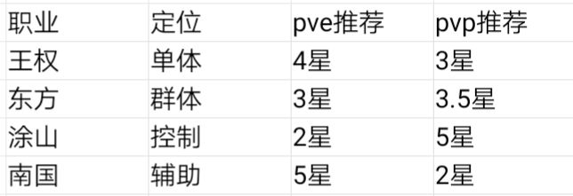 狐妖小红娘手游职业攻略-PVP、PVE职业排名大全