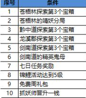 长安幻世绘首日获得高级祈灵券攻略-长安幻世绘首日如何获得十连抽