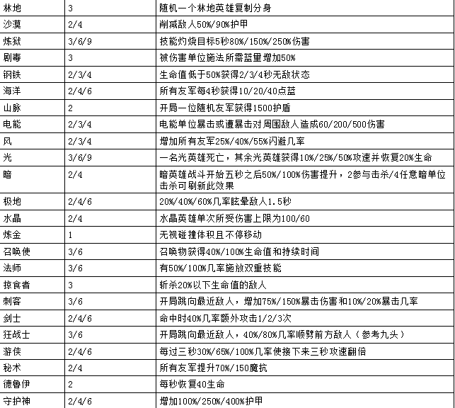 云顶之弈9.22最新羁绊关系图-9.22版本全羁绊效果图汇总