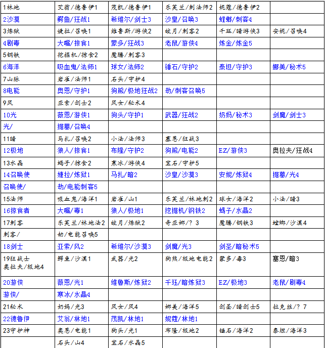 云顶之弈9.22最新羁绊关系图-9.22版本全羁绊效果图汇总