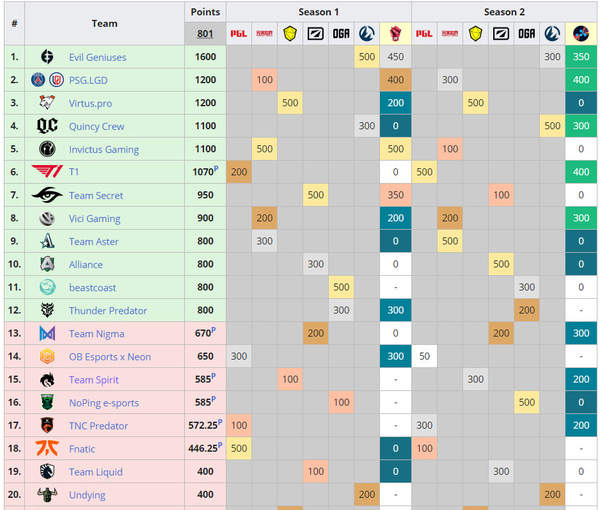 《Dota2》Ti10直邀战队名单 4支中国战队入选