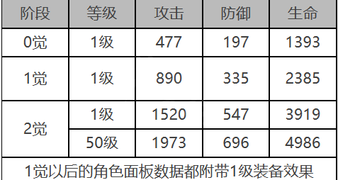 《白夜极光》乌鸦角色面板数据一览