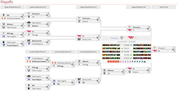 《DOTA2》ESL ONE夏季赛落幕 T1成功夺冠