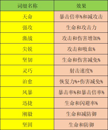 打造自己的战甲套装《弹幕枪王》装备养成玩法