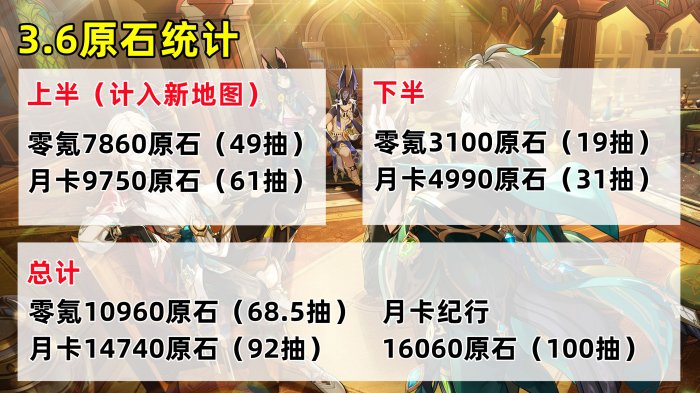 《原神》3.6版本能获得多少原石 3.6版本原石数量统计一览