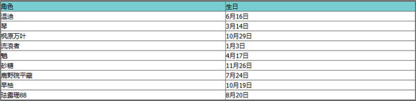 《原神》全角色生日表一览2023