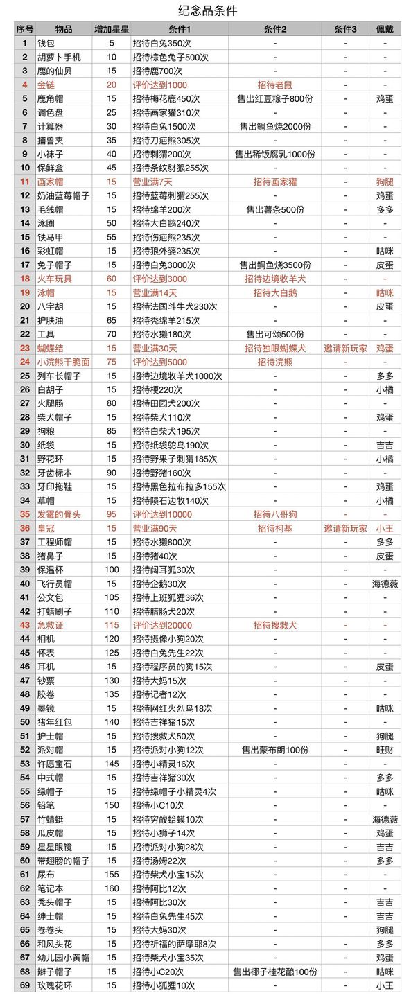 动物餐厅最新纪念品解锁攻略大全-纪念品解锁条件及收益汇总