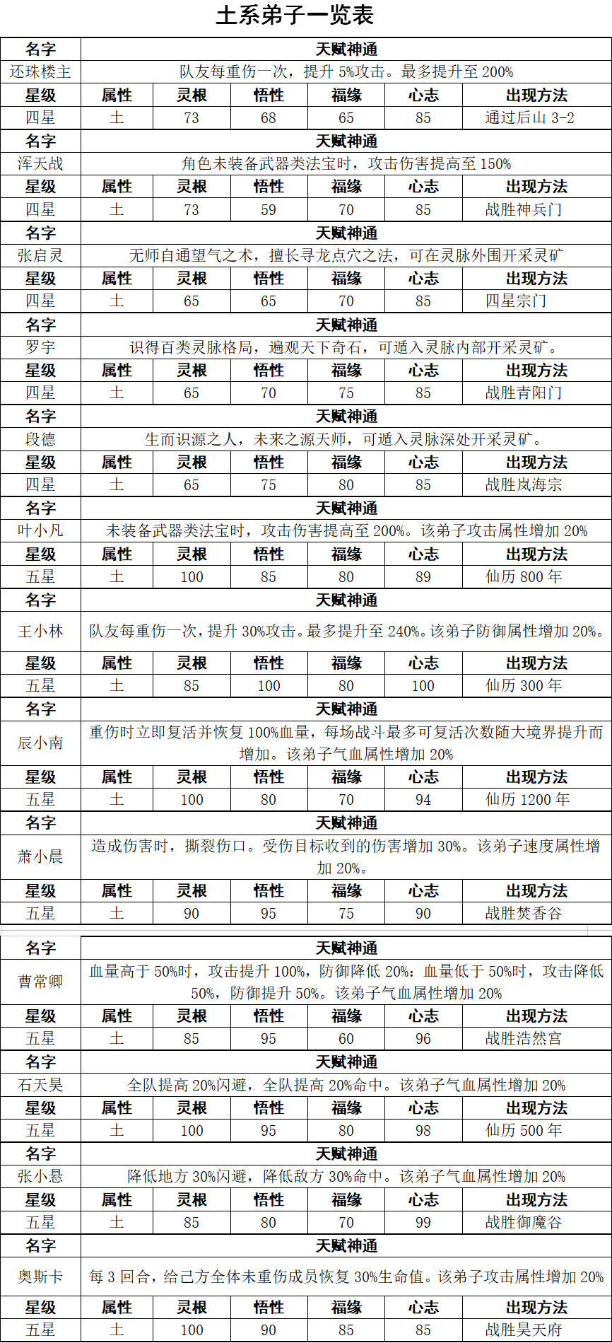 道王掌门修仙记土系弟子数值属性一览表-掌门修仙记土系全攻略