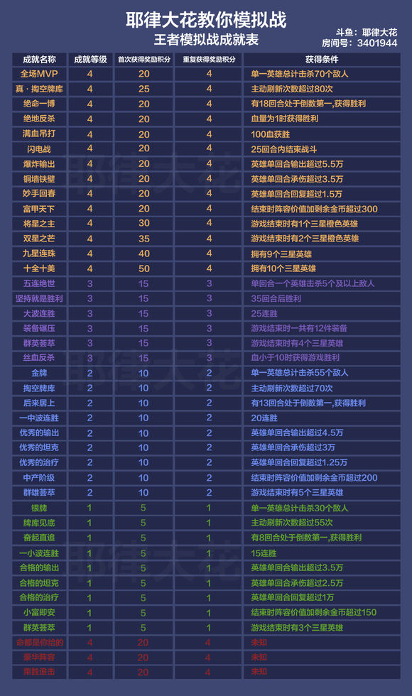 王者模拟战十全十美成就攻略-王者模拟战成就大全表