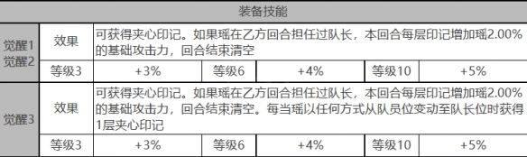 《白夜极光》瑶角色面板数据一览