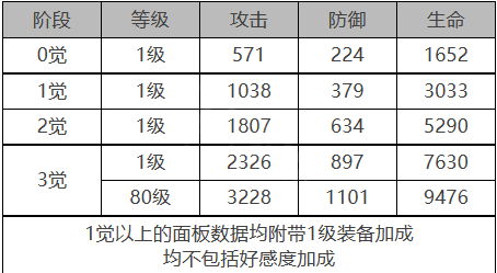 《白夜极光》巴顿芒刃角色面板数据一览