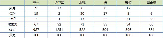 舟游全英雄属性对比大全-职业成长属性对比汇总