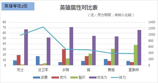 舟游全英雄属性对比大全-职业成长属性对比汇总