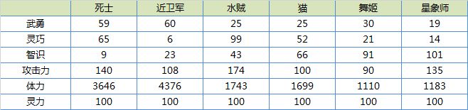 舟游全英雄属性对比大全-职业成长属性对比汇总