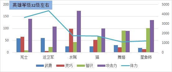 舟游全英雄属性对比大全-职业成长属性对比汇总