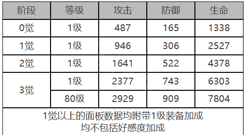 《白夜极光》库斯塔角色面板数据一览