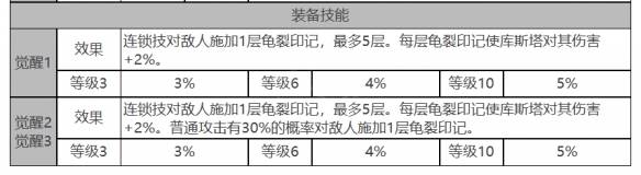 《白夜极光》库斯塔角色面板数据一览