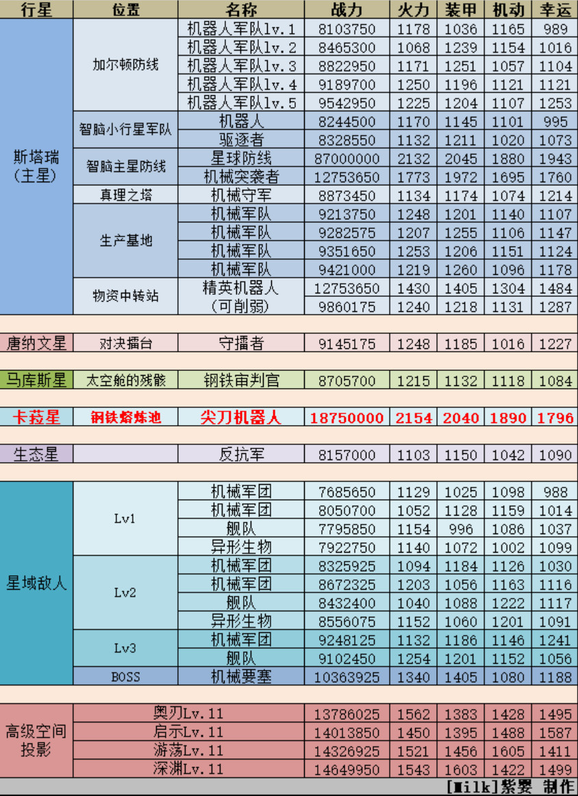 不思议迷宫M10主线任务攻略-不思议迷宫M10行星事件大全