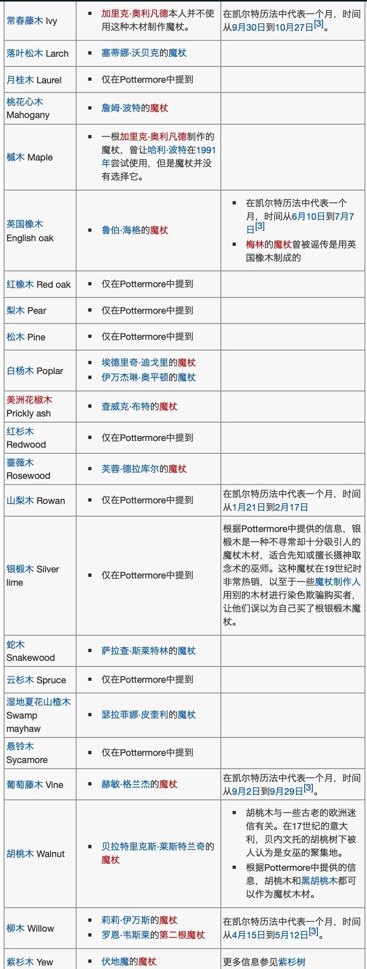 哈利波特手游魔杖档案大全-魔法觉醒魔杖木材及杖芯一览