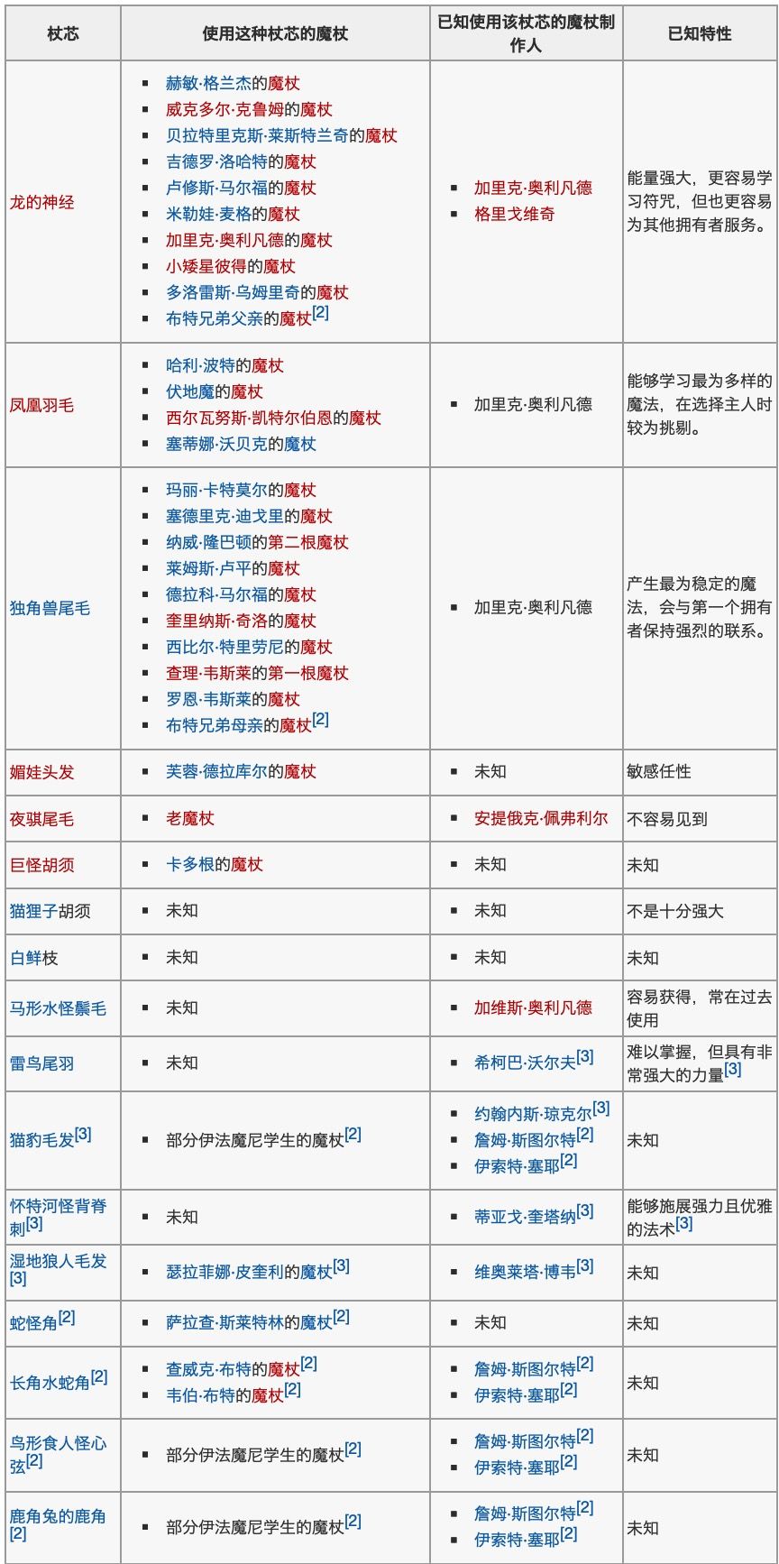 哈利波特手游魔杖档案大全-魔法觉醒魔杖木材及杖芯一览