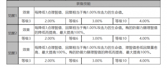 《白夜极光》梅角色面板数据一览