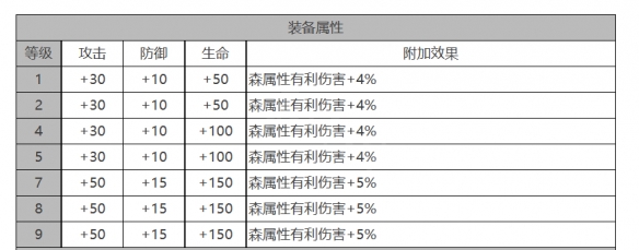 《白夜极光》MONA角色面板数据一览