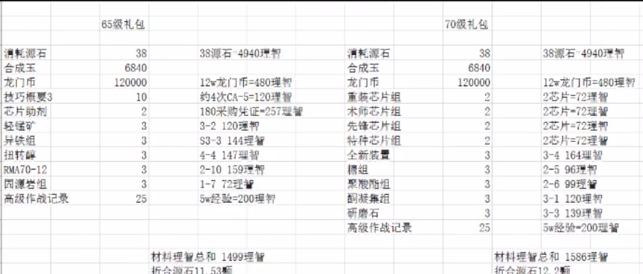 明日方舟全新等级礼包值不值得购买-等级礼包购买推荐