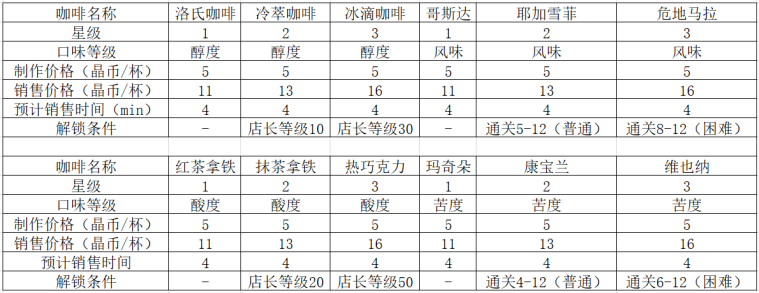 双生视界咖啡有哪些-双生视界咖啡及咖啡解锁条件一览