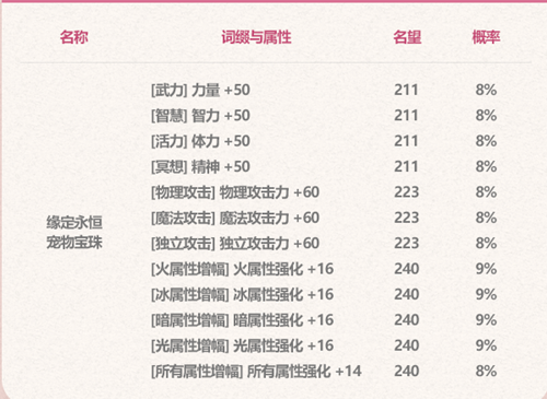 dnf2023五一套宠物属性介绍